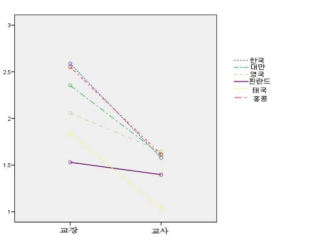 학생의 홍보캠페인 참여수준에 대한 학교장과 교사의 인식