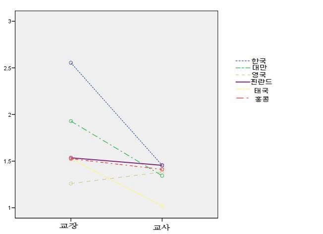 학생의 스포츠행사 참여수준에 대한 학교장과 교사의 인식