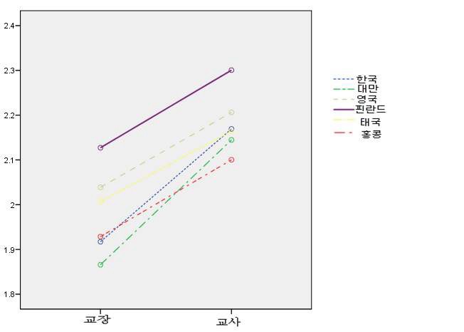 지역사회 내 학생의 약자 괴롭힘 문제에 대한 학교장과 교사의 인식