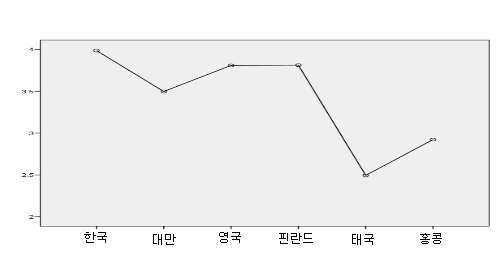 부모의 교육수준의 국가 간 비교