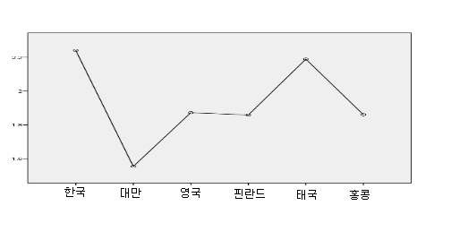 부모의 사회･정치적 관심수준의 국가 간 비교