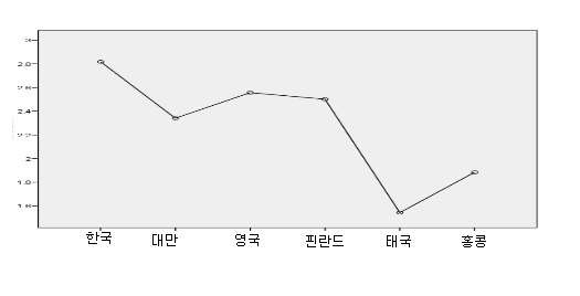 가정 내 도서 보유수의 국가 간 비교