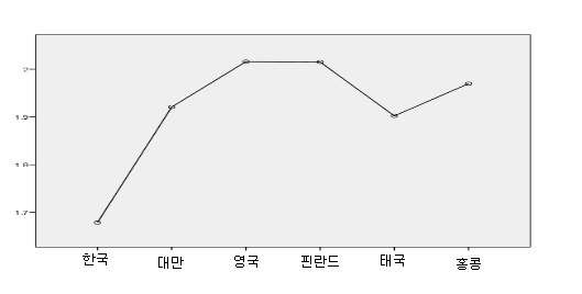 가정구조의 국가 간 비교