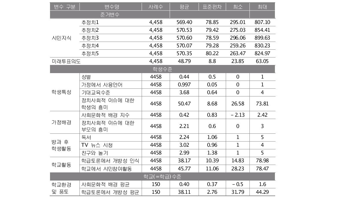 학생수준과 학교수준 변수에 대한 기초 통계