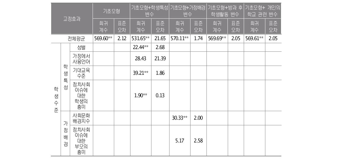 학생수준 변수와 시민지식과의 관계