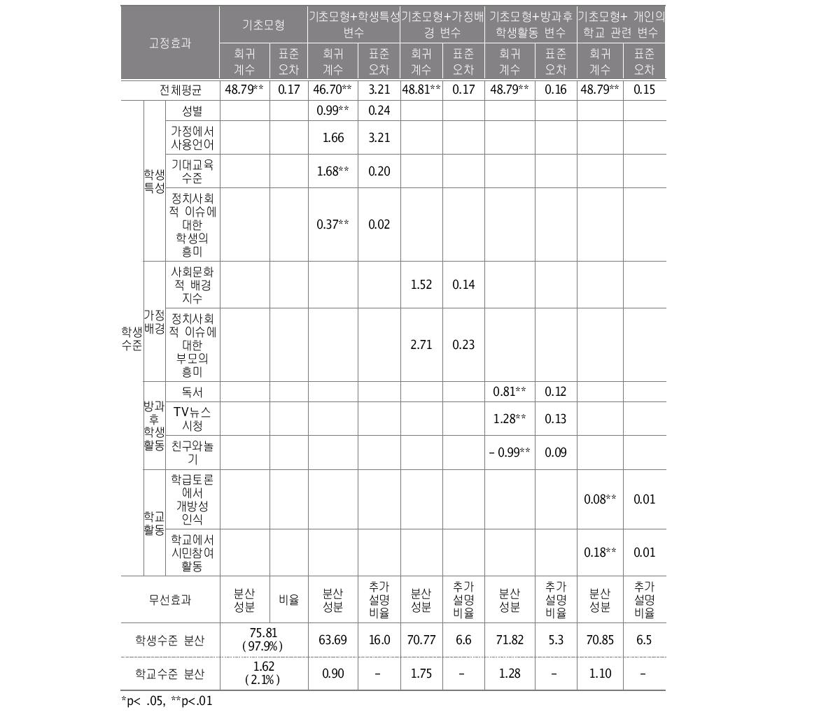 학생수준 변수와 미래투표의도와의 관계