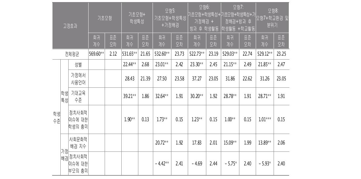 시민지식의 학교분산에 대한 다층분석