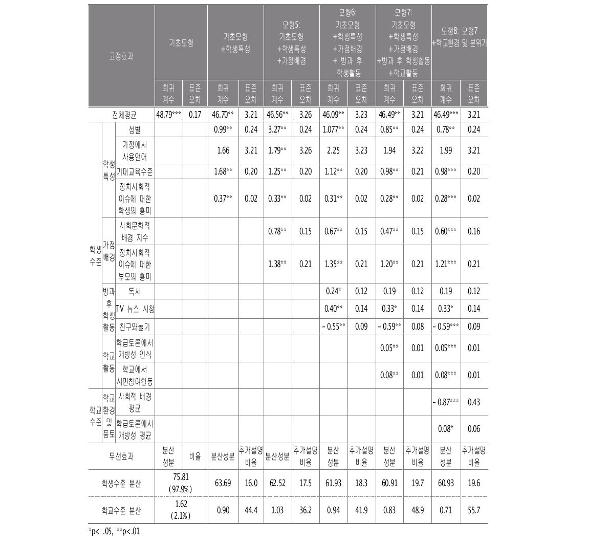 미래투표의도의 학교분산에 대한 다층분석