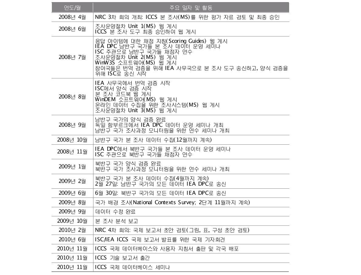 ICCS 조사 일정 및 내용