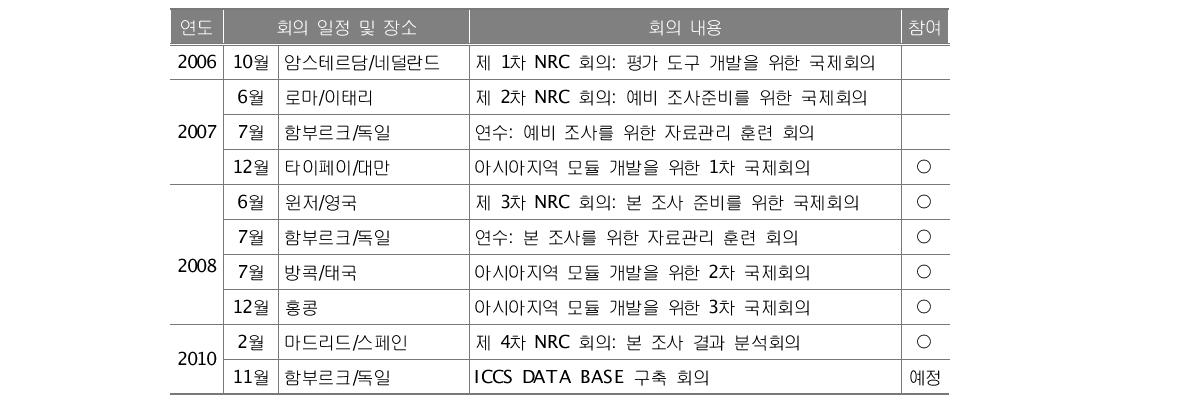 ICCS 회의 일정과 내용