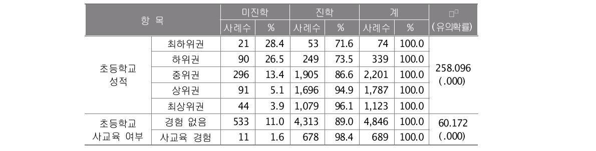 초등학교 성적 및 사교육 여부에 따른 중학교 진학