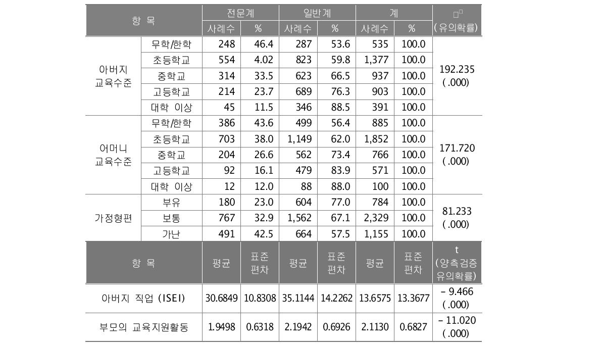 출신배경별 고등학교 계열별 진학