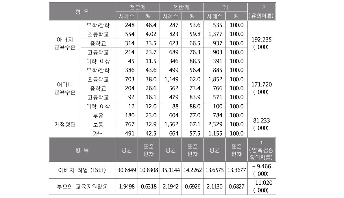 출신배경별 고등학교 계열별 진학