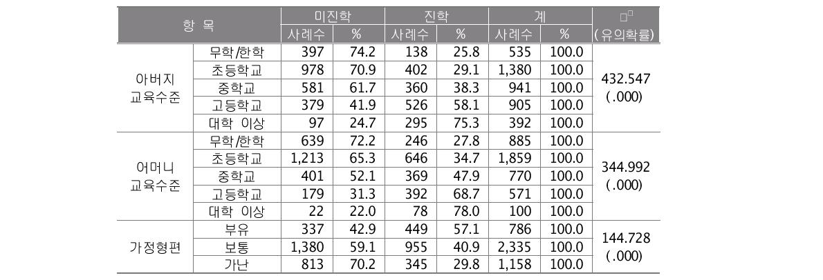 출신배경별 대학 진학