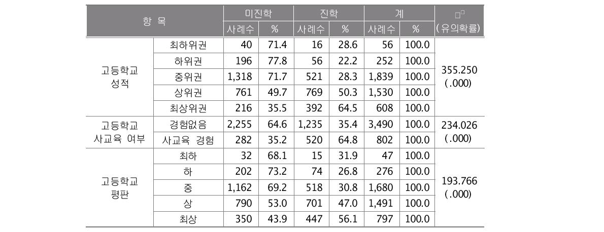 고등학교 성적 및 사교육, 평판에 따른 대학 진학