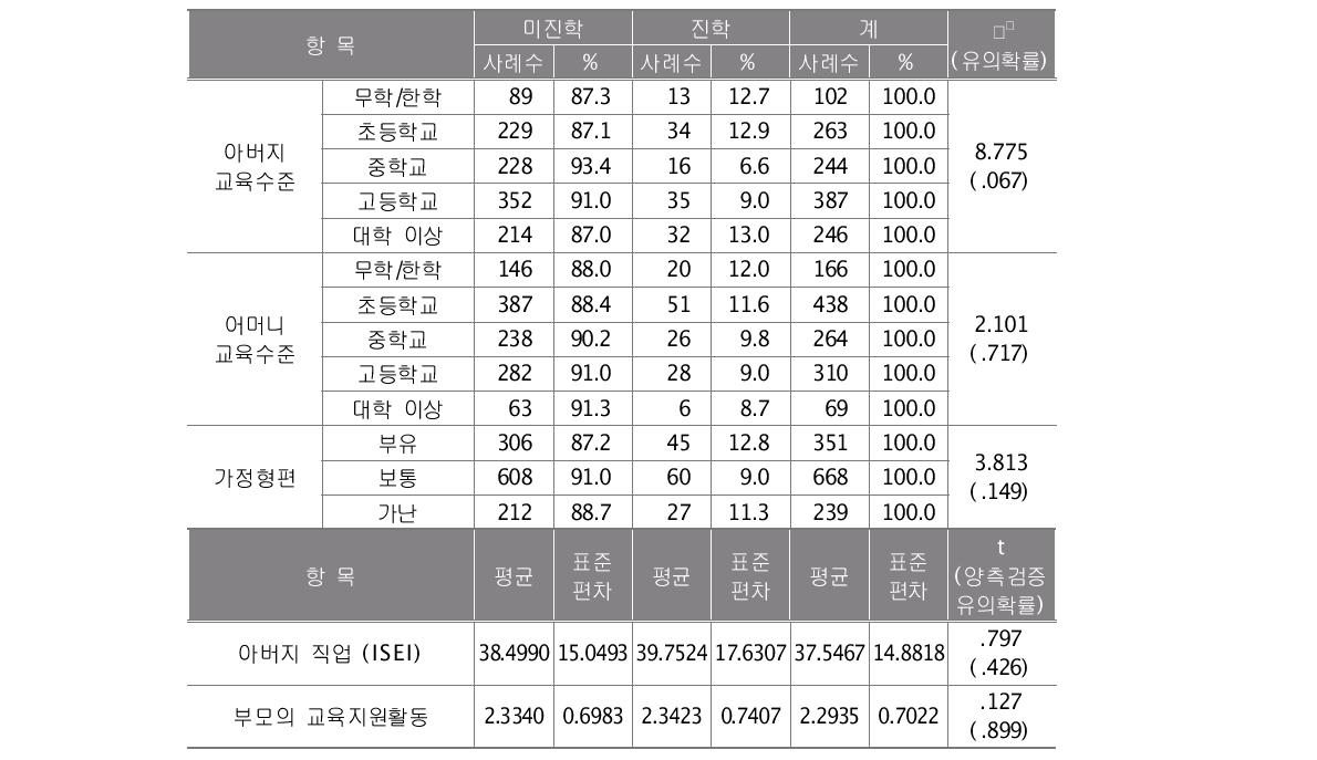 출신배경별 대학원 진학