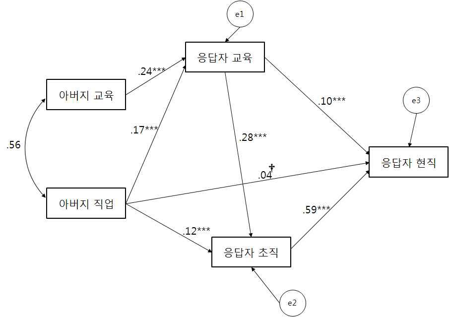 지위 획득 기본 모형(1966-75년 출생집단)