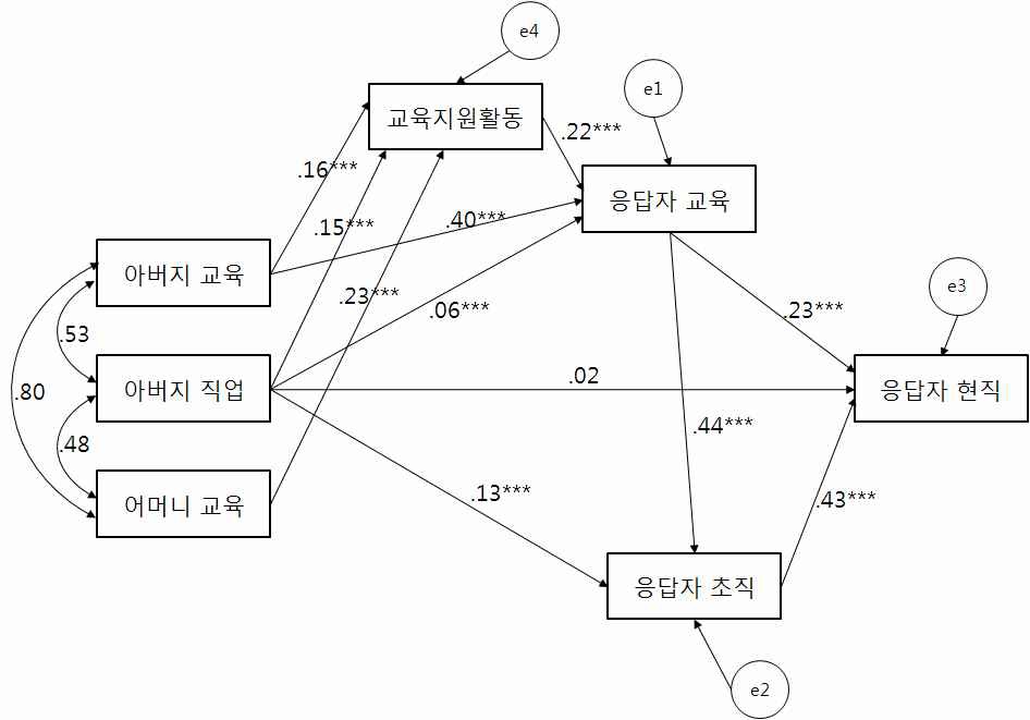 지위 획득 확장 모형(1943-75년 출생집단)