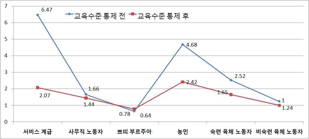 교육수준 통제 전과 후 비교(1956-65년 출생집단 여성)