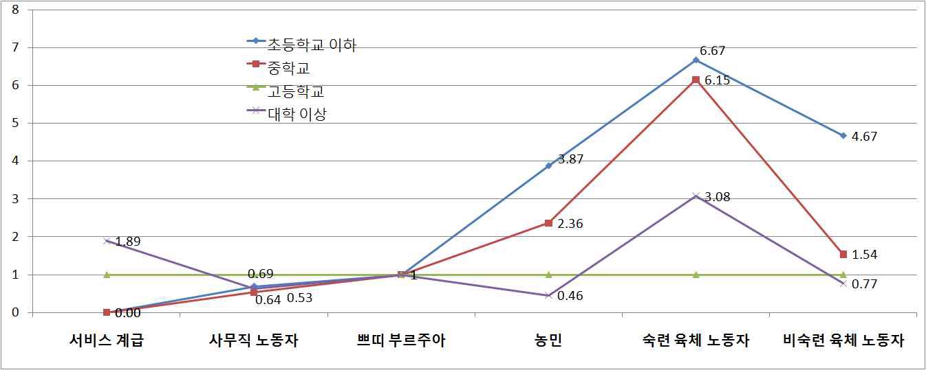 부의 계급지위에 따른 응답자 교육수준(1943-55년 출생집단 남성)