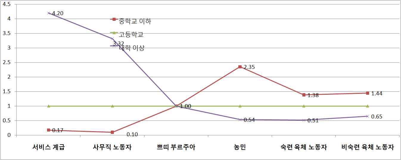 응답자 교육수준에 따른 현직 계급(1956-65년 출생집단 남성)