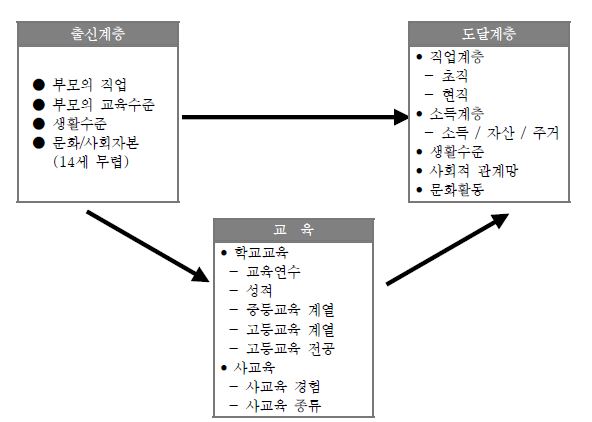 기본 분석 모형