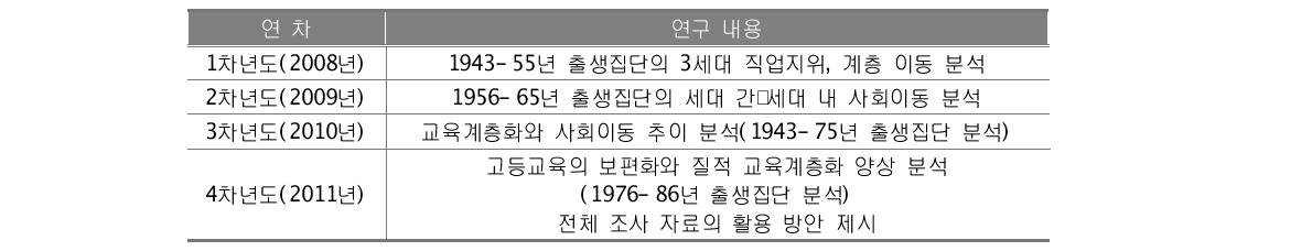 연차별 연구 내용