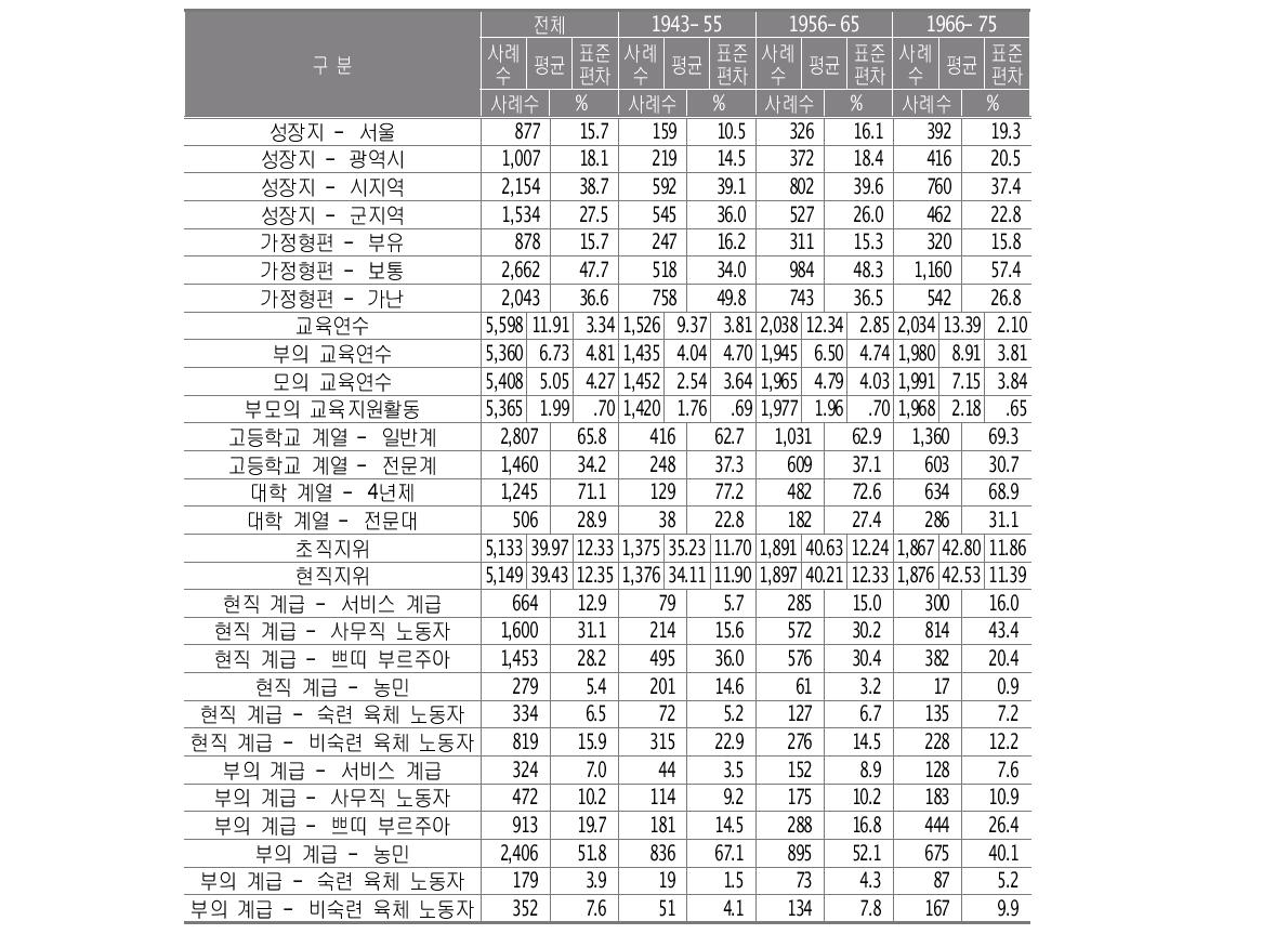 분석에 사용한 주요 변인의 기술 통계