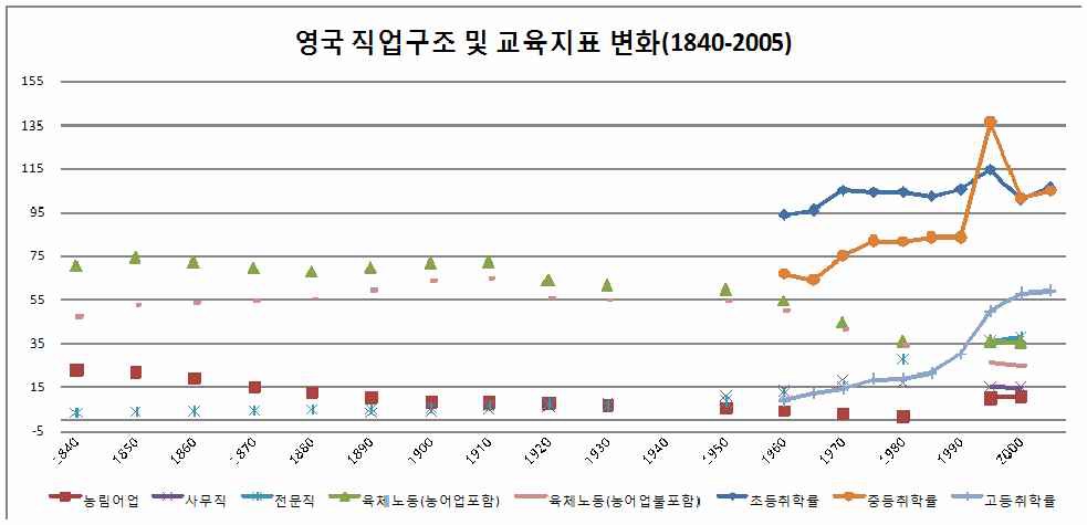 직업구조 및 교육지표 변화