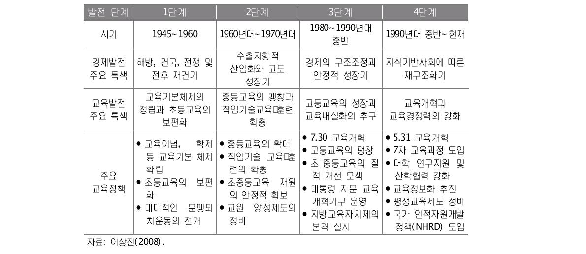 한국의 경제발전 및 교육발전 단계 구분