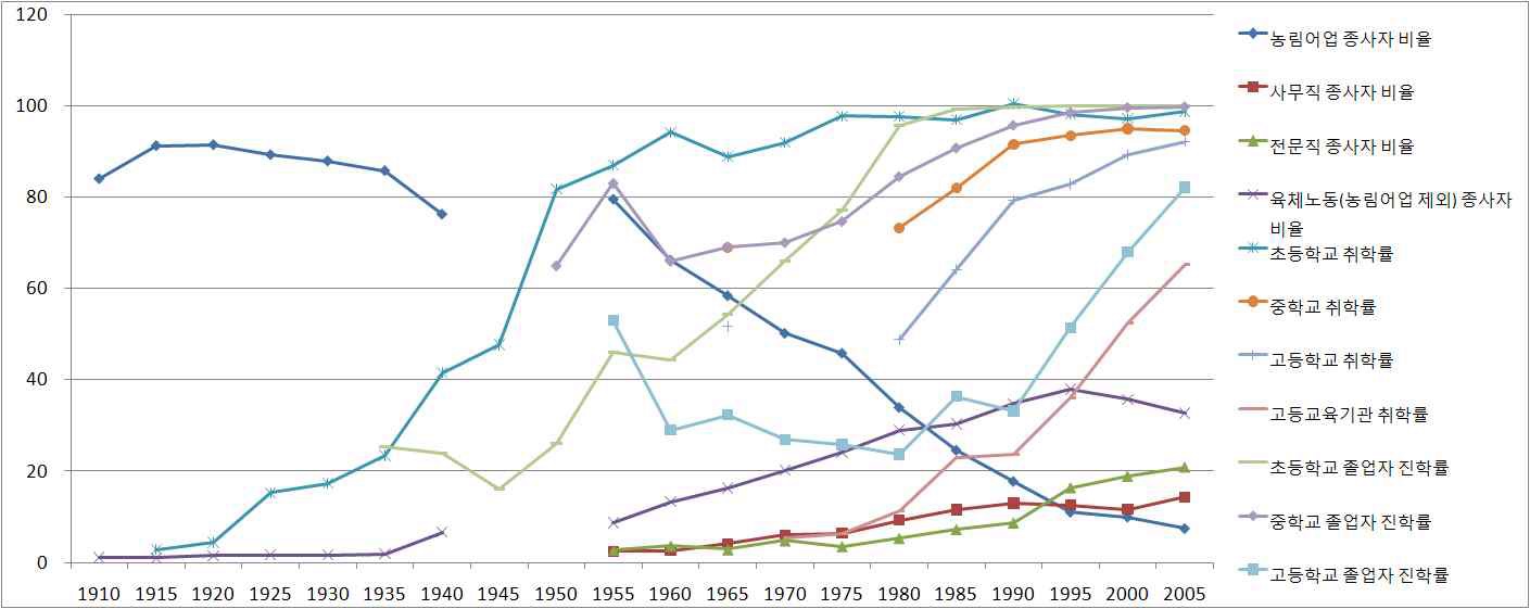 한국 직업구조 변화 및 교육 기회 확대 추이(1910-2005년)