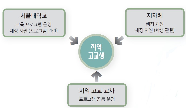 서울대학교 미래인재학교의 운영 모형