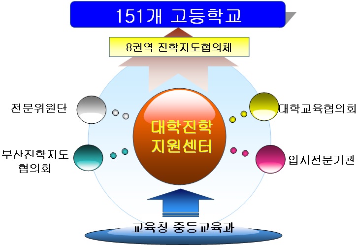 부산광역시교육청 대학진학지원센터 네트워크 구축