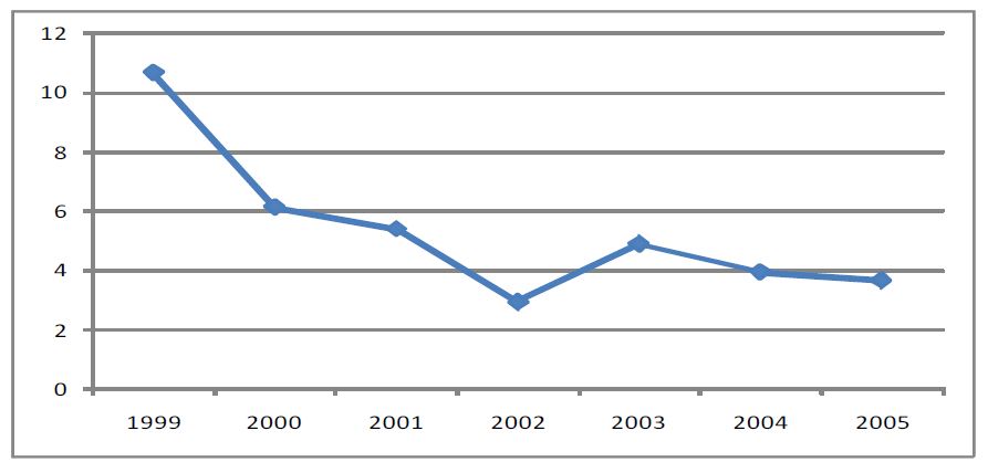 연방정부 예산 대비 연방교육비 비중 (1999-2005)