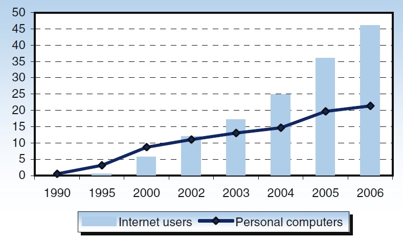 아프리카의 인구 1,000명당 인터넷 사용자 및 개인 컴퓨터 수 변화 (1990-2006년)