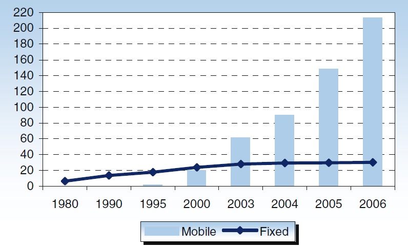 아프리카의 인구 1,000명당 유선 및 무선전화 가입자 수 변화 (1980-2006년)