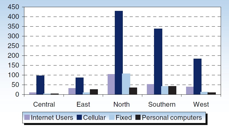 아프리카의 인구 1,000명당 권역별 인터넷 사용자, 개인컴퓨터 수, 유선 및 무선전화 가입자 분포(2006년)
