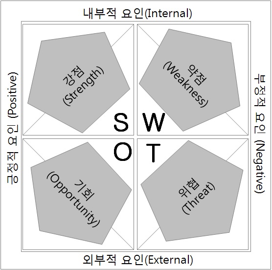 SWOT 분석 모형