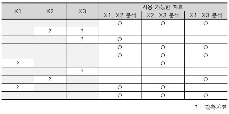 결측자료의 예: 쌍별 제거법