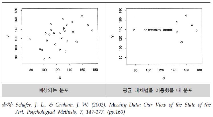 평균 대체법을 이용했을 때 분포의 예