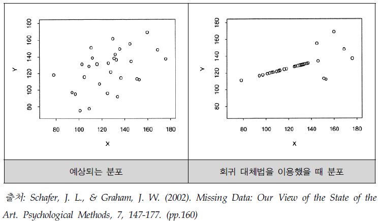 회귀 대체법을 이용했을 때 분포의 예