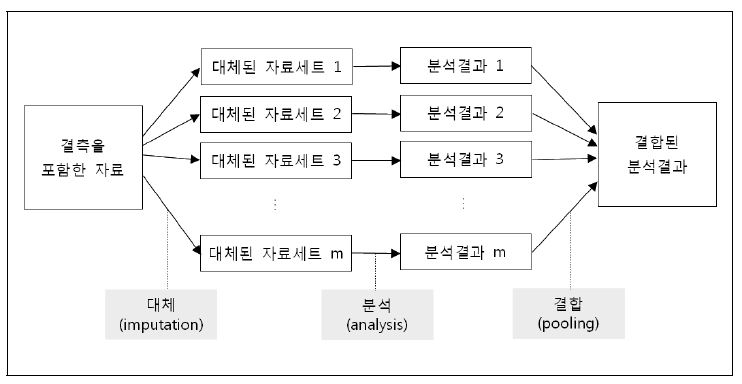 다중 대체법의 단계