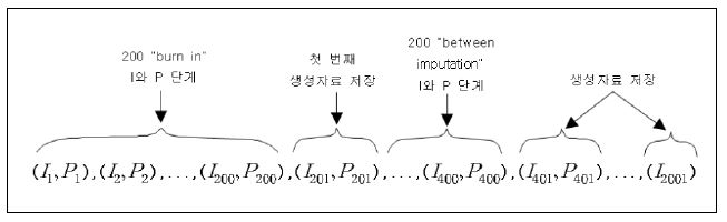 Data Augmentation 방법으로 자료를 생성하는 과정