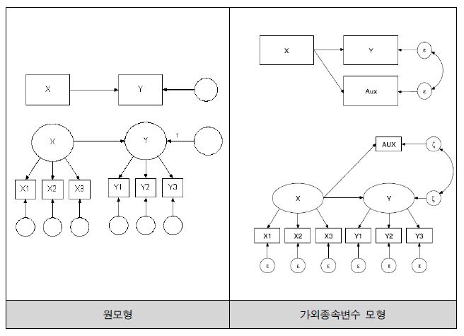 가외종속변수 모형의 예