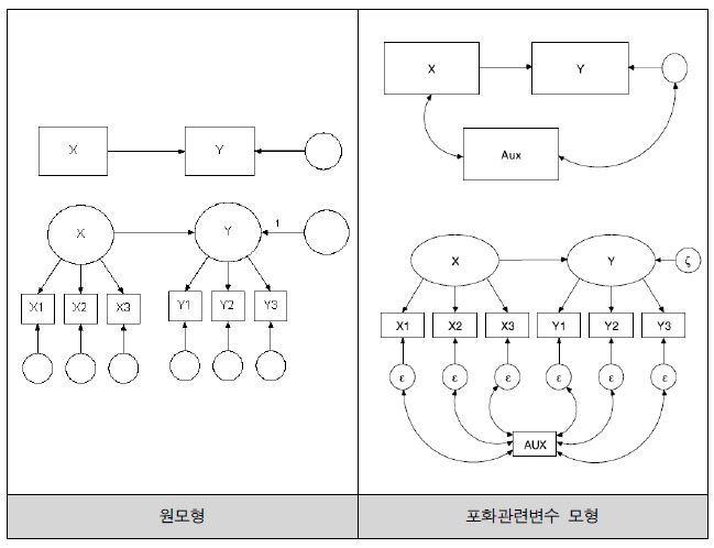 포화관련변수 모형의 예