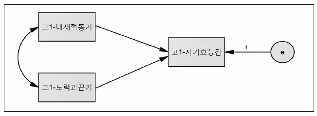 회귀분석의 연구모형