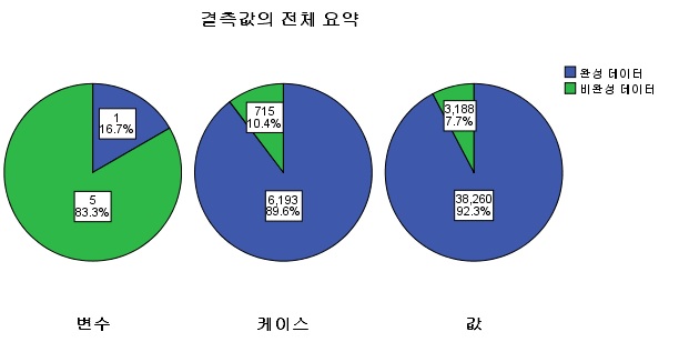 결측값의 전체 요약