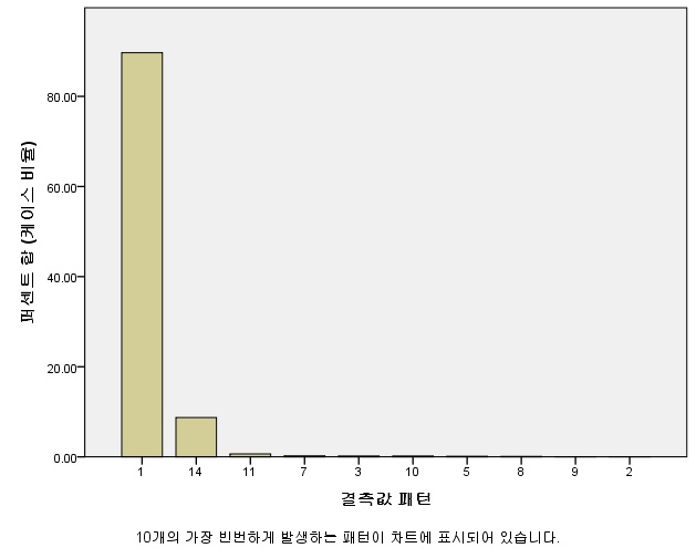 결측값 패턴 비율