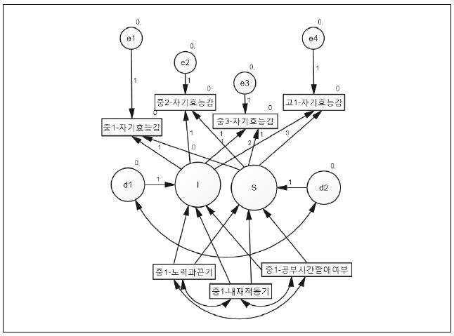 잠재성장모형의 연구모형