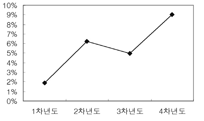 결측 비율의 변화